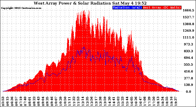 Solar PV/Inverter Performance West Array Power Output & Solar Radiation