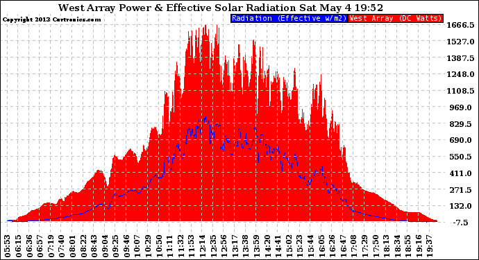 Solar PV/Inverter Performance West Array Power Output & Effective Solar Radiation