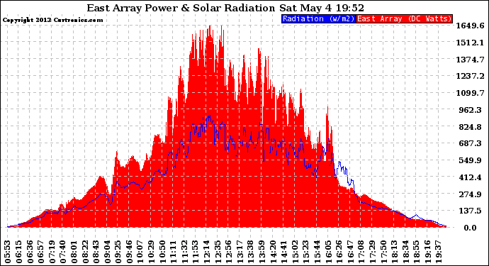 Solar PV/Inverter Performance East Array Power Output & Solar Radiation