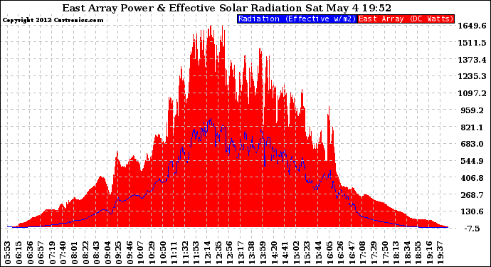 Solar PV/Inverter Performance East Array Power Output & Effective Solar Radiation