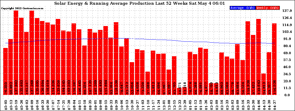 Solar PV/Inverter Performance Weekly Solar Energy Production Running Average Last 52 Weeks