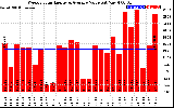 Milwaukee Solar Powered Home WeeklyProductionValue