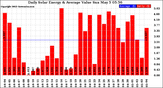 Solar PV/Inverter Performance Daily Solar Energy Production Value