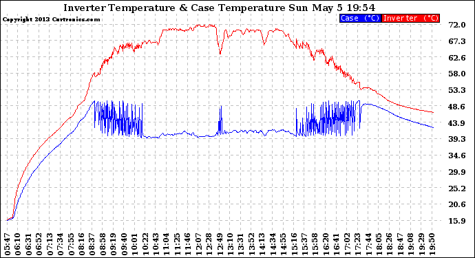 Solar PV/Inverter Performance Inverter Operating Temperature