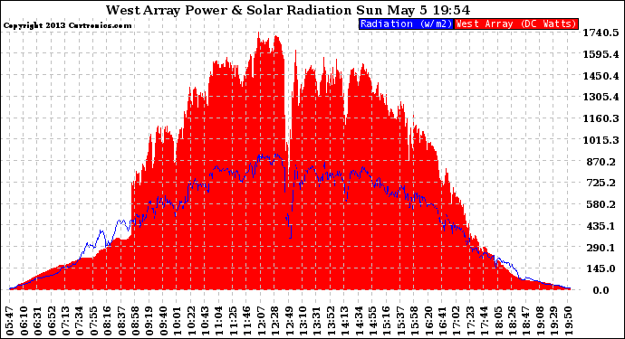 Solar PV/Inverter Performance West Array Power Output & Solar Radiation