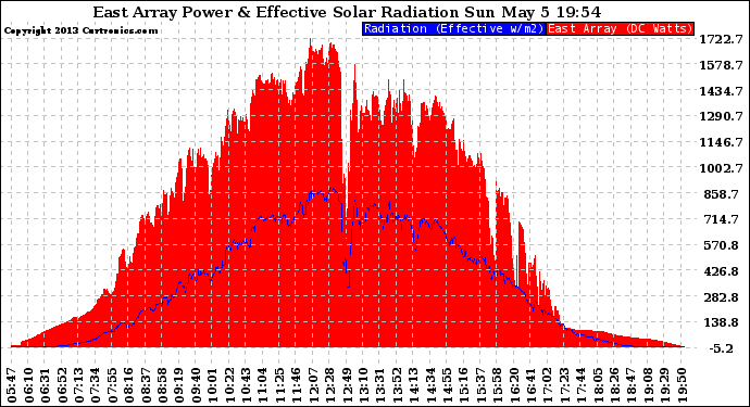 Solar PV/Inverter Performance East Array Power Output & Effective Solar Radiation