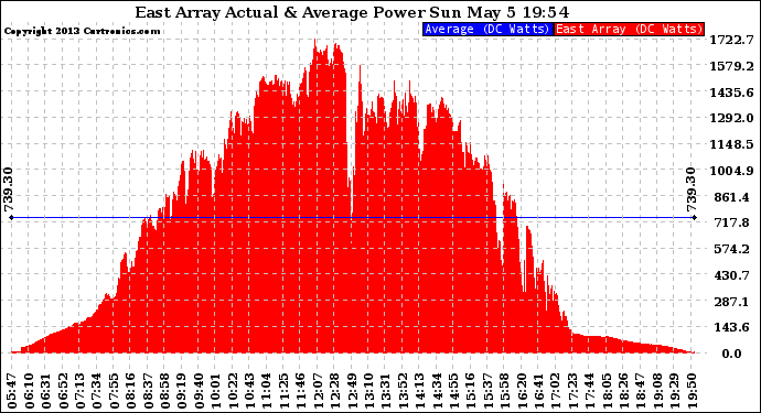 Solar PV/Inverter Performance East Array Actual & Average Power Output