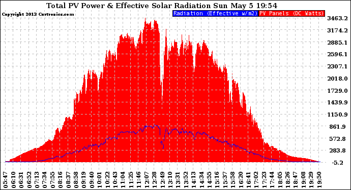 Solar PV/Inverter Performance Total PV Panel Power Output & Effective Solar Radiation