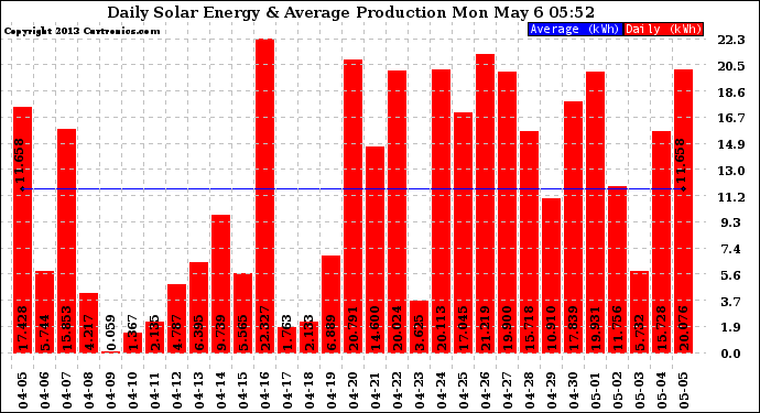 Solar PV/Inverter Performance Daily Solar Energy Production