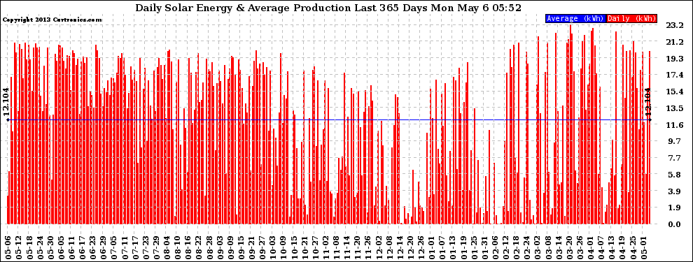 Solar PV/Inverter Performance Daily Solar Energy Production Last 365 Days