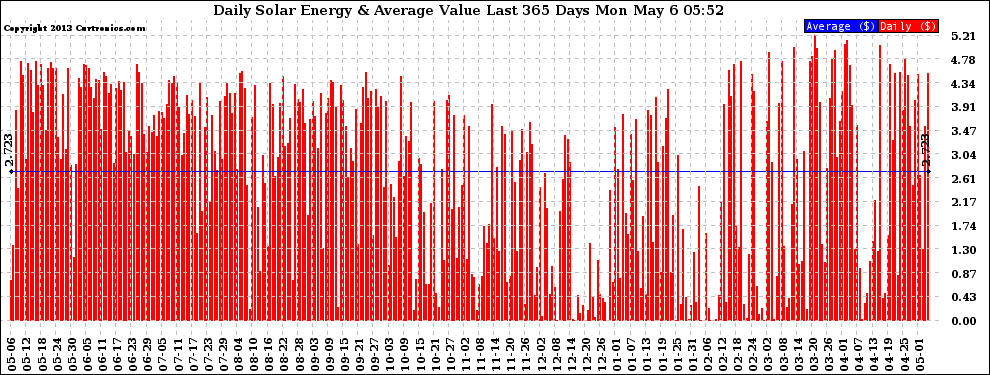 Solar PV/Inverter Performance Daily Solar Energy Production Value Last 365 Days