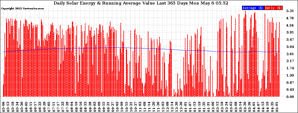 Solar PV/Inverter Performance Daily Solar Energy Production Value Running Average Last 365 Days