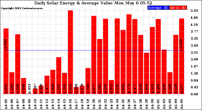 Solar PV/Inverter Performance Daily Solar Energy Production Value