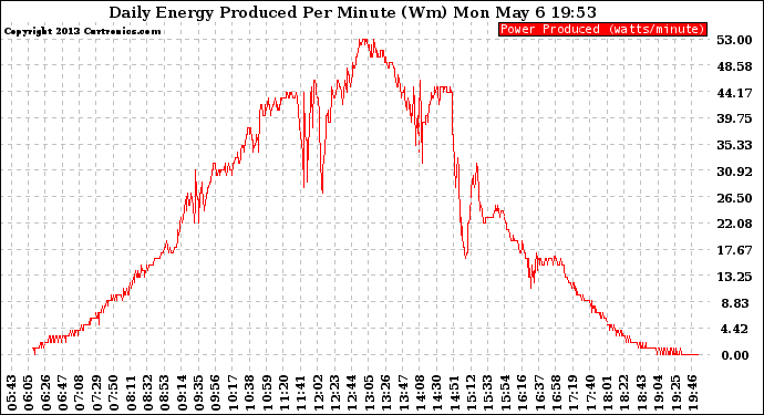 Solar PV/Inverter Performance Daily Energy Production Per Minute