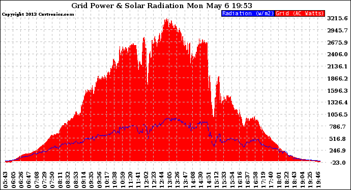 Solar PV/Inverter Performance Grid Power & Solar Radiation