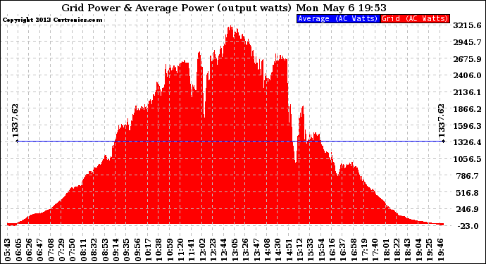 Solar PV/Inverter Performance Inverter Power Output