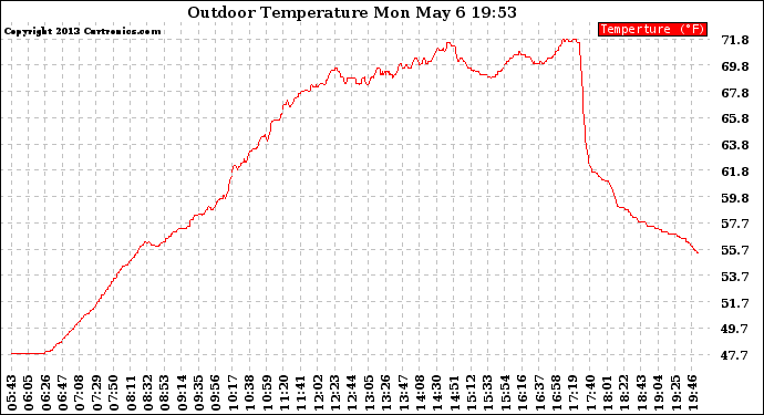 Solar PV/Inverter Performance Outdoor Temperature