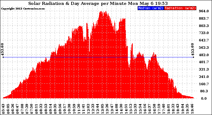 Solar PV/Inverter Performance Solar Radiation & Day Average per Minute