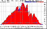 Solar PV/Inverter Performance Solar Radiation & Effective Solar Radiation per Minute