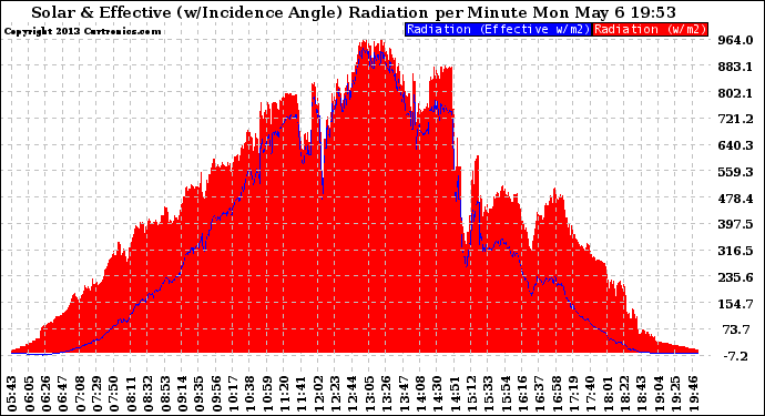 Solar PV/Inverter Performance Solar Radiation & Effective Solar Radiation per Minute