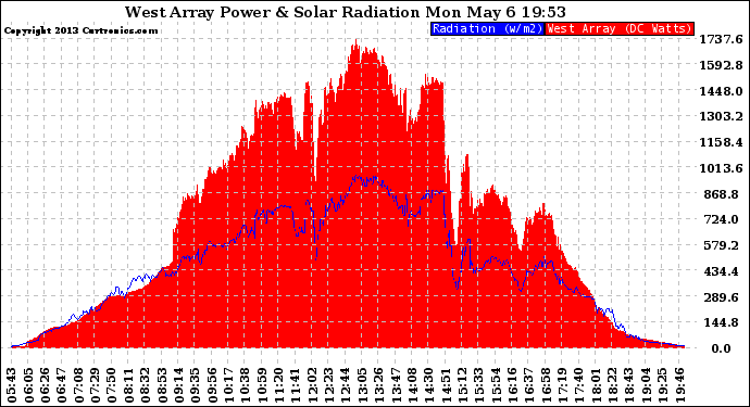 Solar PV/Inverter Performance West Array Power Output & Solar Radiation