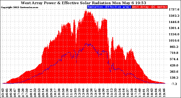 Solar PV/Inverter Performance West Array Power Output & Effective Solar Radiation