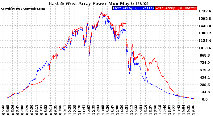 Solar PV/Inverter Performance Photovoltaic Panel Power Output