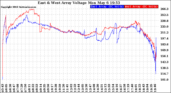 Solar PV/Inverter Performance Photovoltaic Panel Voltage Output