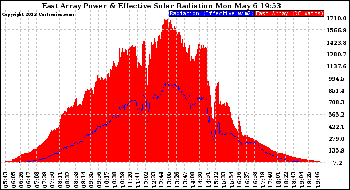 Solar PV/Inverter Performance East Array Power Output & Effective Solar Radiation