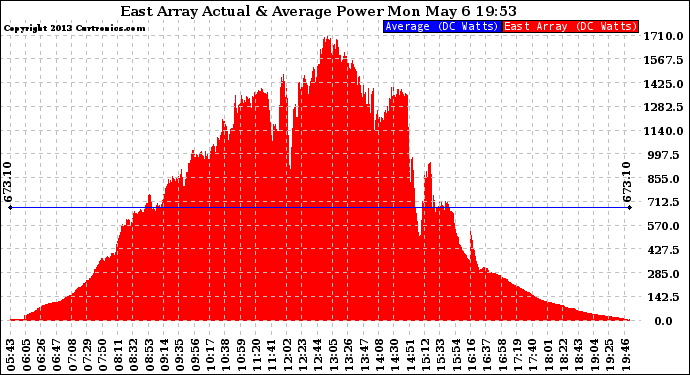 Solar PV/Inverter Performance East Array Actual & Average Power Output