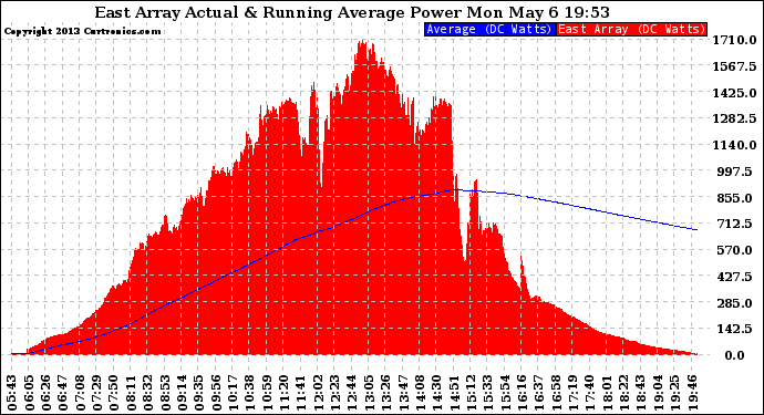 Solar PV/Inverter Performance East Array Actual & Running Average Power Output