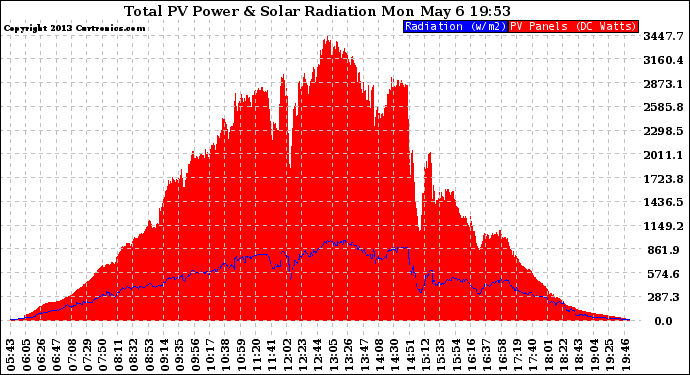 Solar PV/Inverter Performance Total PV Panel Power Output & Solar Radiation