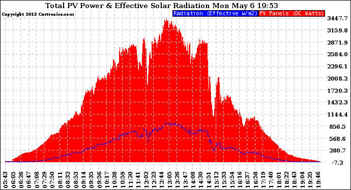 Solar PV/Inverter Performance Total PV Panel Power Output & Effective Solar Radiation