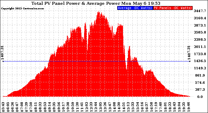 Solar PV/Inverter Performance Total PV Panel Power Output