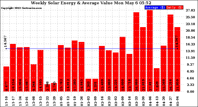 Solar PV/Inverter Performance Weekly Solar Energy Production Value