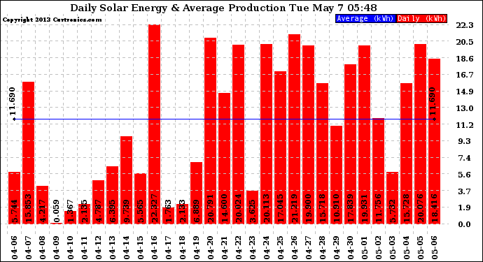 Solar PV/Inverter Performance Daily Solar Energy Production