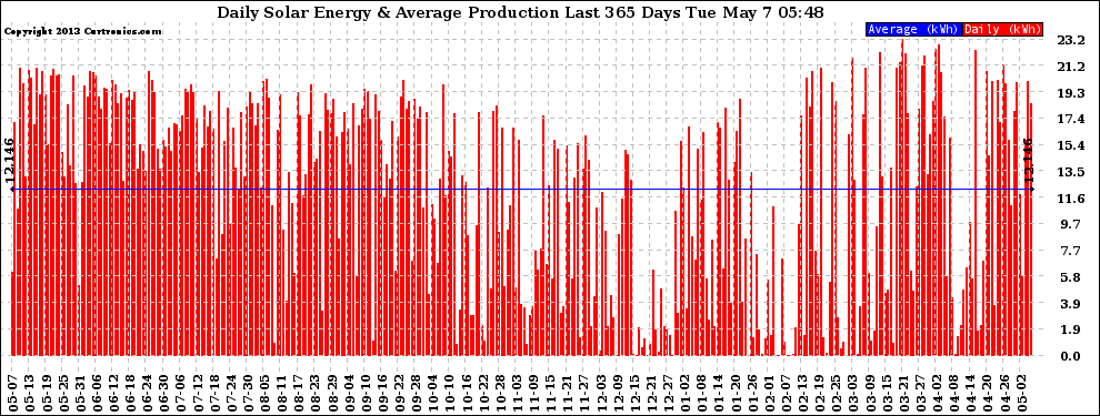 Solar PV/Inverter Performance Daily Solar Energy Production Last 365 Days