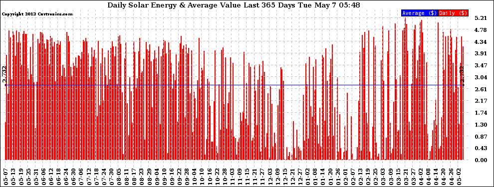 Solar PV/Inverter Performance Daily Solar Energy Production Value Last 365 Days