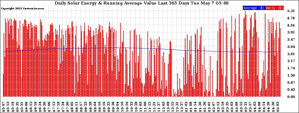 Solar PV/Inverter Performance Daily Solar Energy Production Value Running Average Last 365 Days