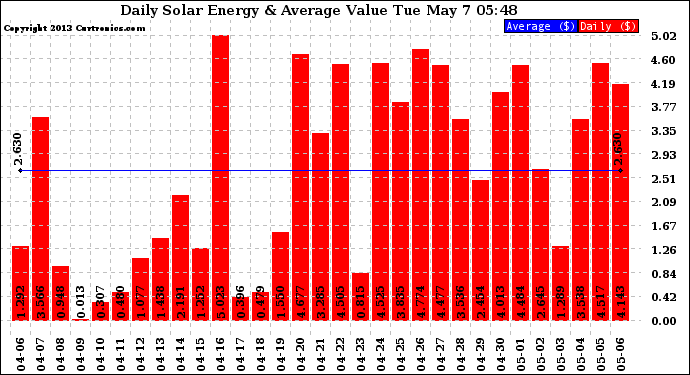 Solar PV/Inverter Performance Daily Solar Energy Production Value