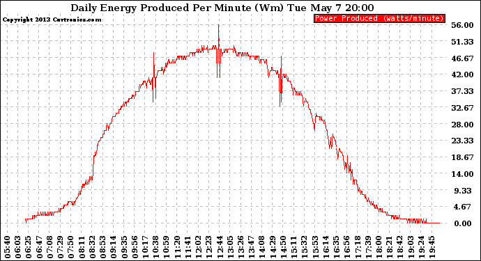 Solar PV/Inverter Performance Daily Energy Production Per Minute