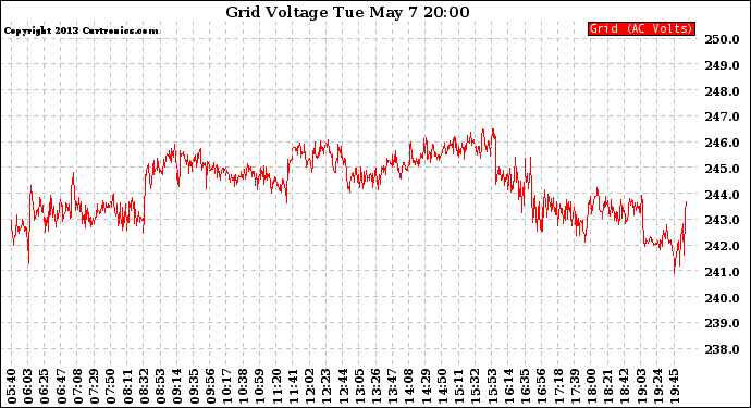 Solar PV/Inverter Performance Grid Voltage