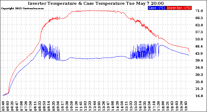 Solar PV/Inverter Performance Inverter Operating Temperature