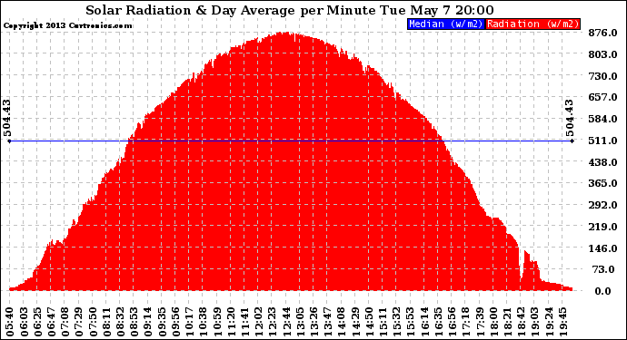 Solar PV/Inverter Performance Solar Radiation & Day Average per Minute