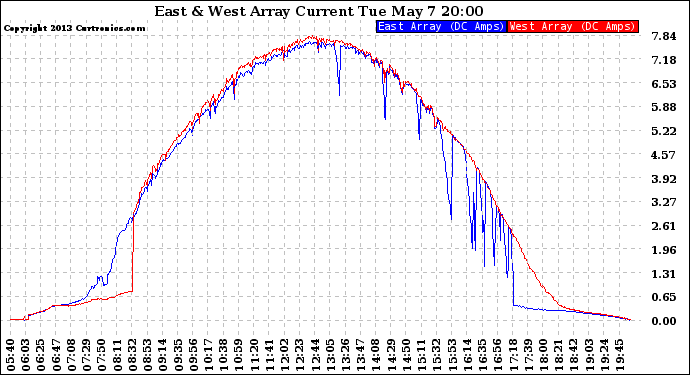 Solar PV/Inverter Performance Photovoltaic Panel Current Output