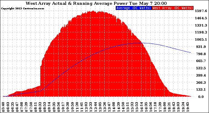 Solar PV/Inverter Performance West Array Actual & Running Average Power Output