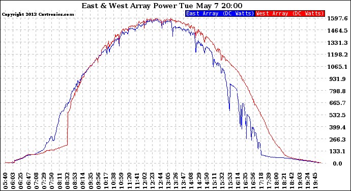 Solar PV/Inverter Performance Photovoltaic Panel Power Output