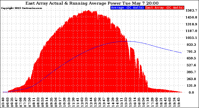 Solar PV/Inverter Performance East Array Actual & Running Average Power Output