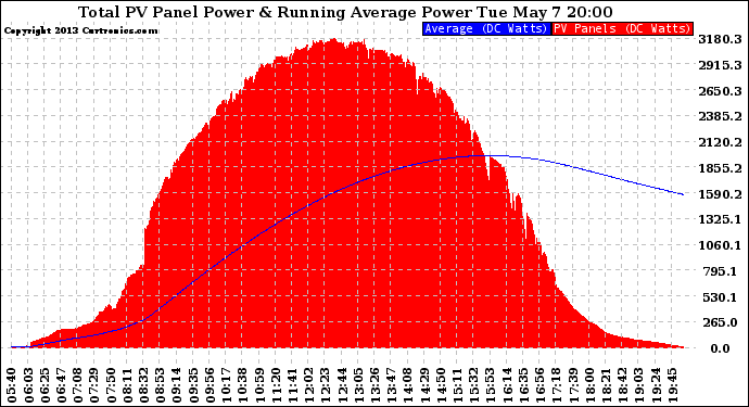 Solar PV/Inverter Performance Total PV Panel & Running Average Power Output