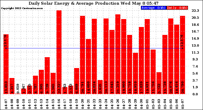 Solar PV/Inverter Performance Daily Solar Energy Production